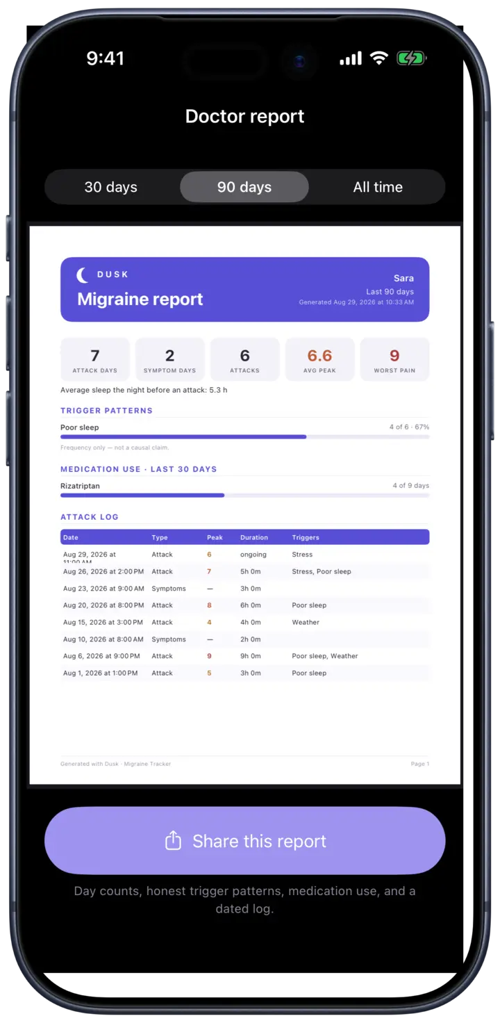 The doctor report: a clean printable summary of attack days, trigger patterns, medication use, and a dated log