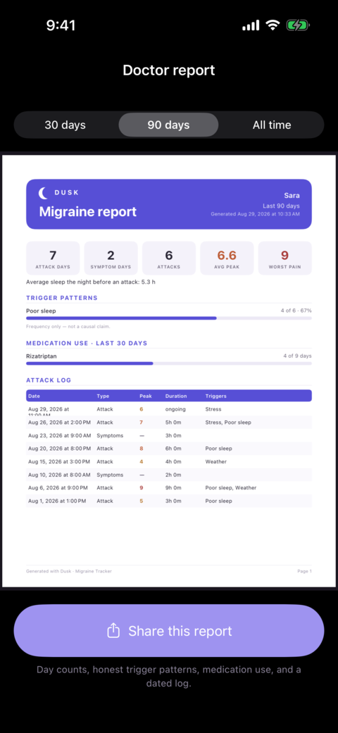 The doctor report: a clean printable summary of attack days, trigger patterns, medication use, and a dated log